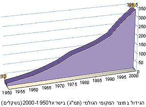התוצר המקומי הגולמי (תמ"ג) בישראל, 2000-1950 (בשקלים)